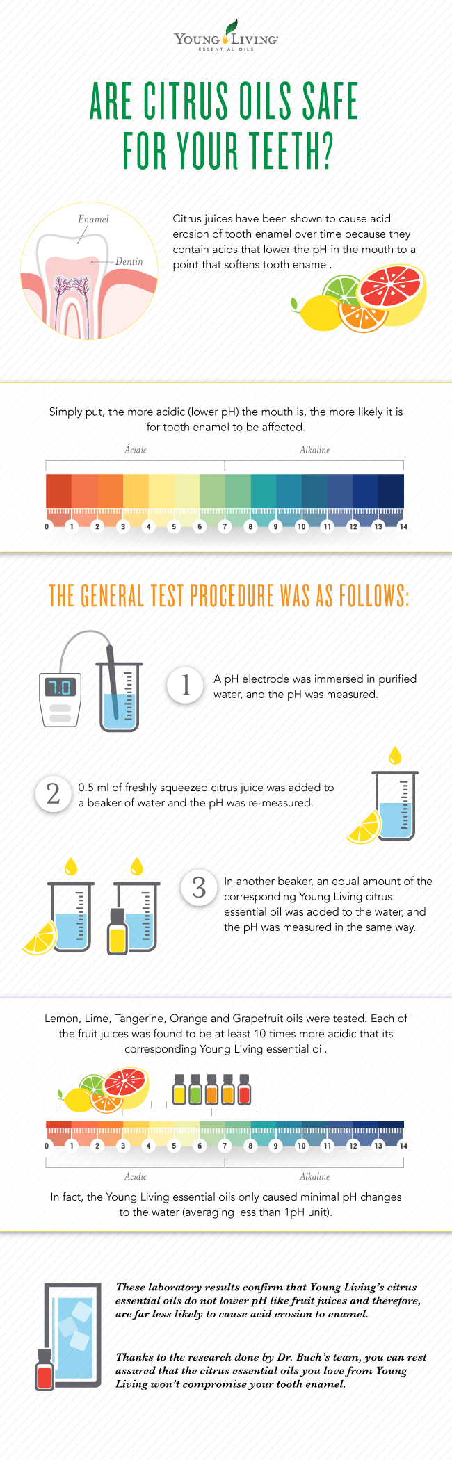 Infographic with pH scale and citrus oil acid erosion on tooth enamel