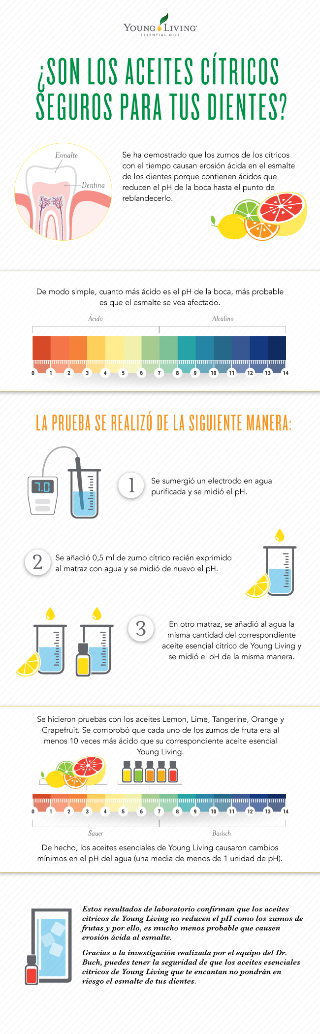 Infografía de la escala de pH y la erosión del ácido de los aceites cítricos en el esmalte dental