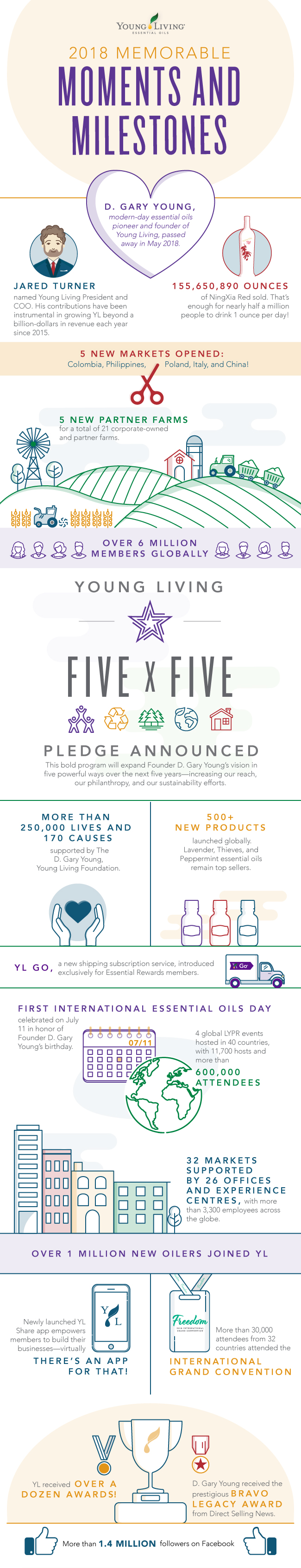 Young Living Milestones 2018