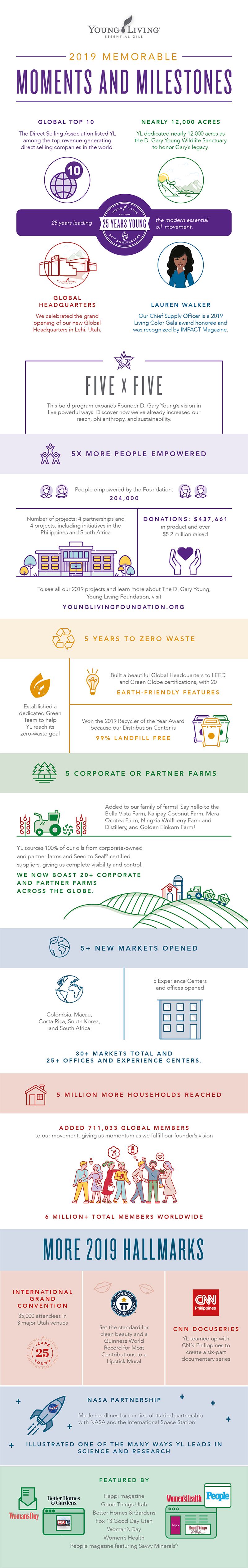 Young Living Memorable Milestones in 2019 - Young Living Blog