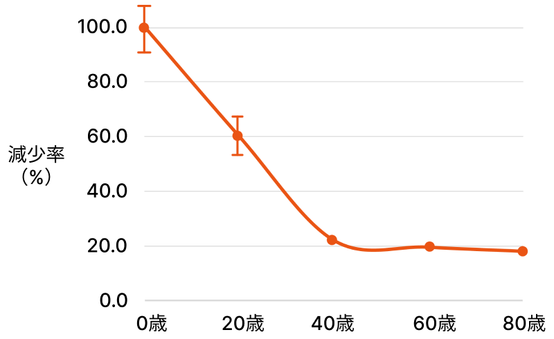 加齢に伴うコンドロイチン硫酸A型の減少