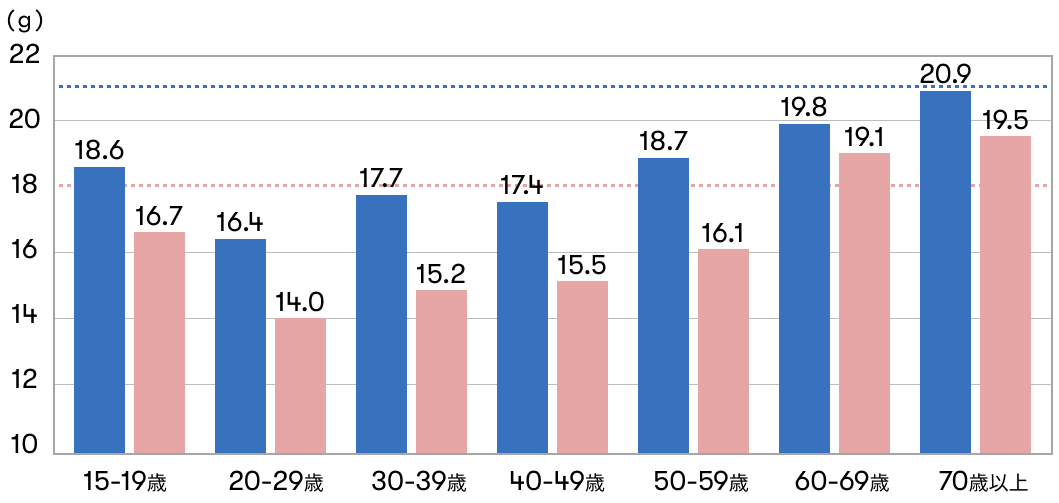 graph-pc 日本人の年代別食物繊維摂取量(中央値)
