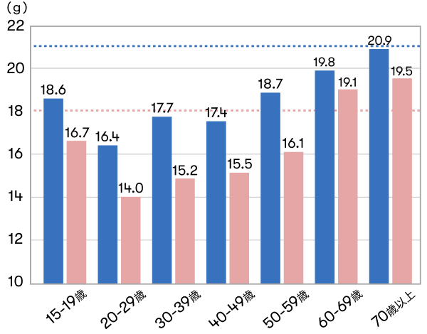 graph-sp 日本人の年代別食物繊維摂取量(中央値)