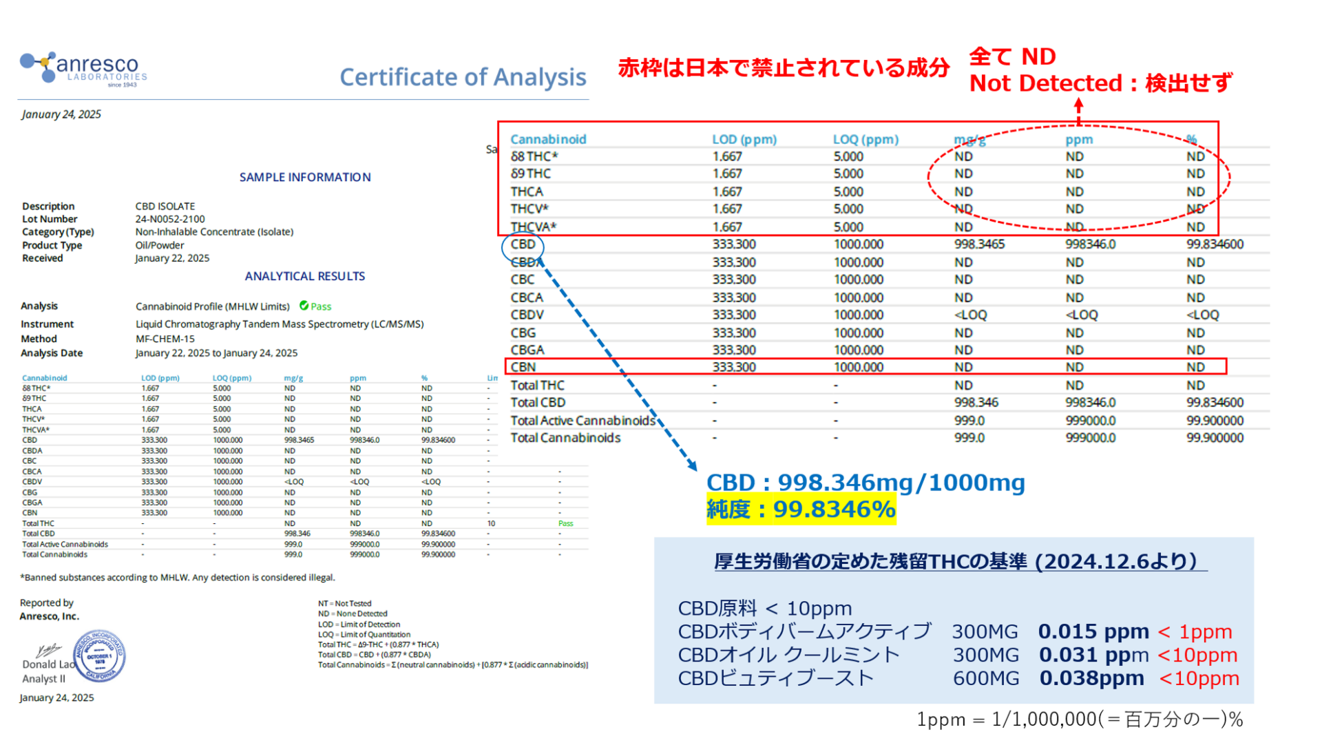 CBD原料分析証明書