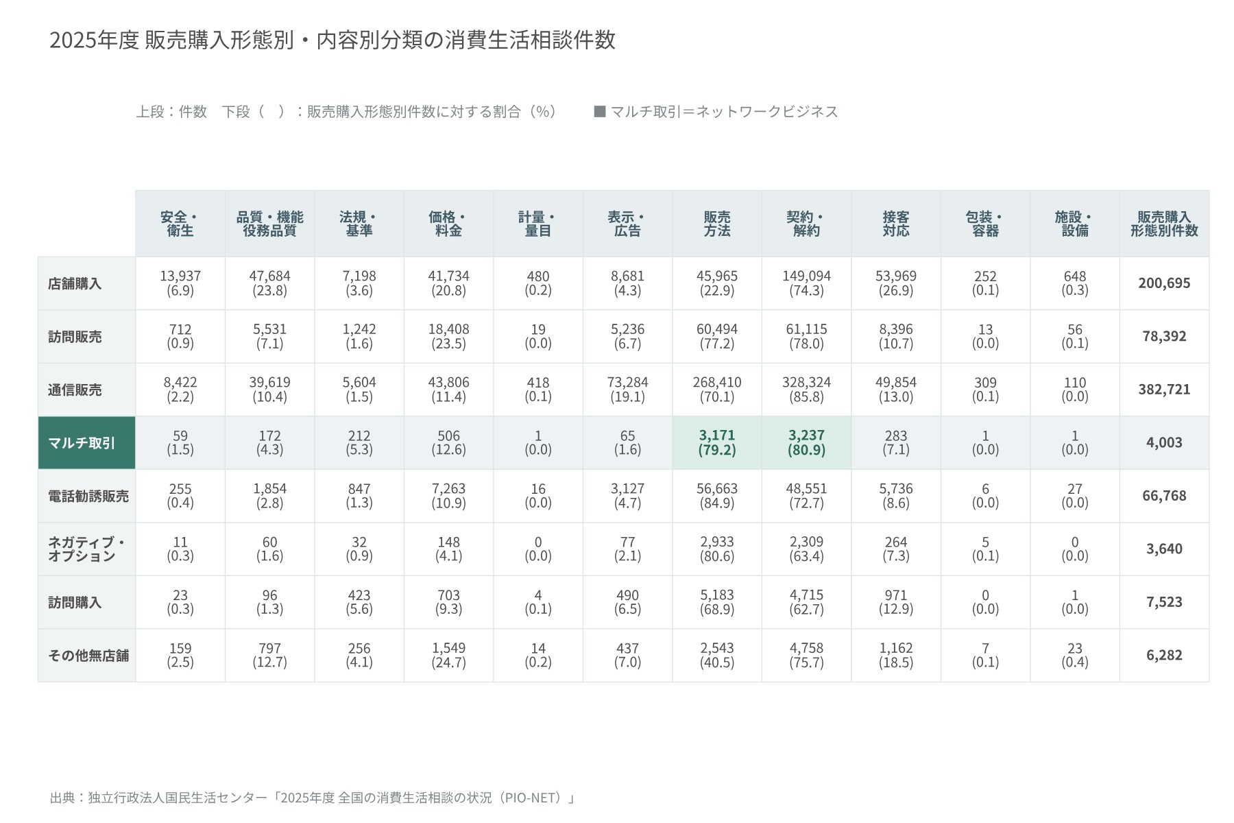 販売購入形態別・内容別の相談件数