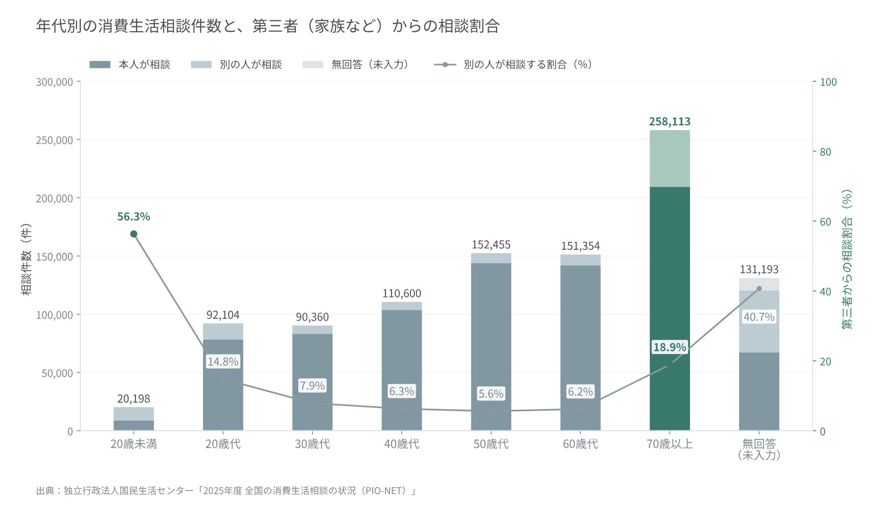 年代別の相談件数と第三者からの相談割合