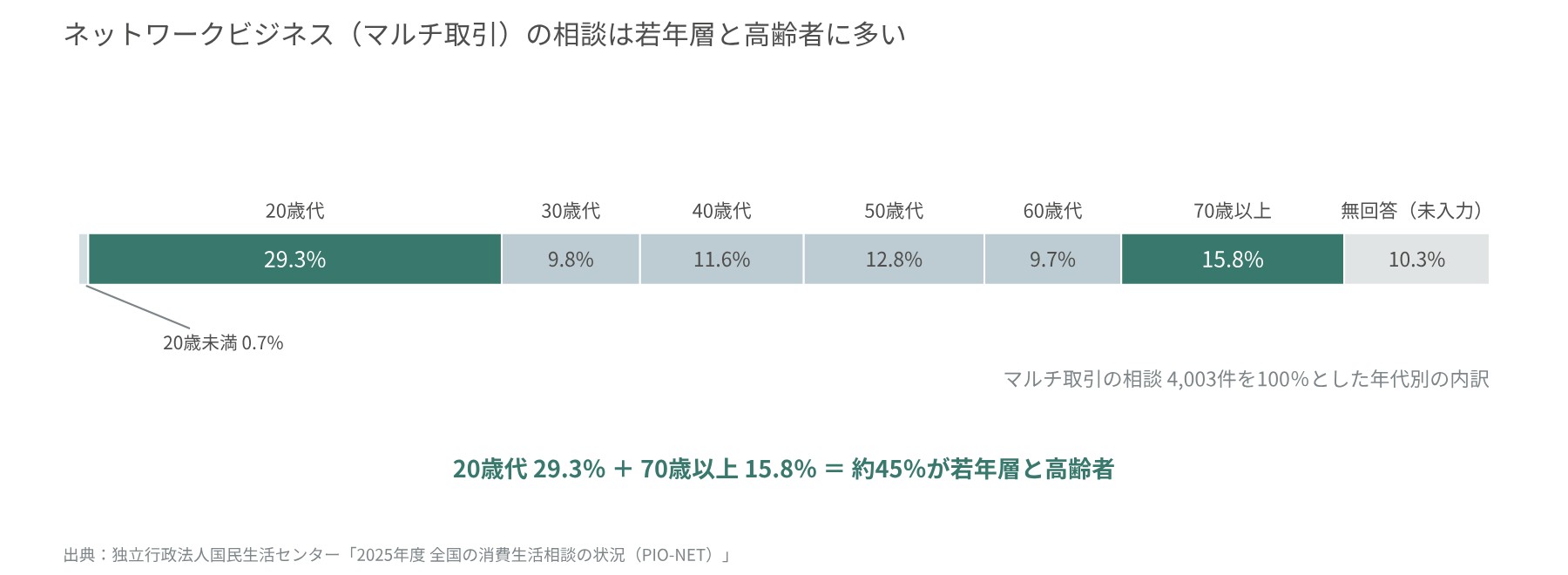 マルチ取引の年代別割合