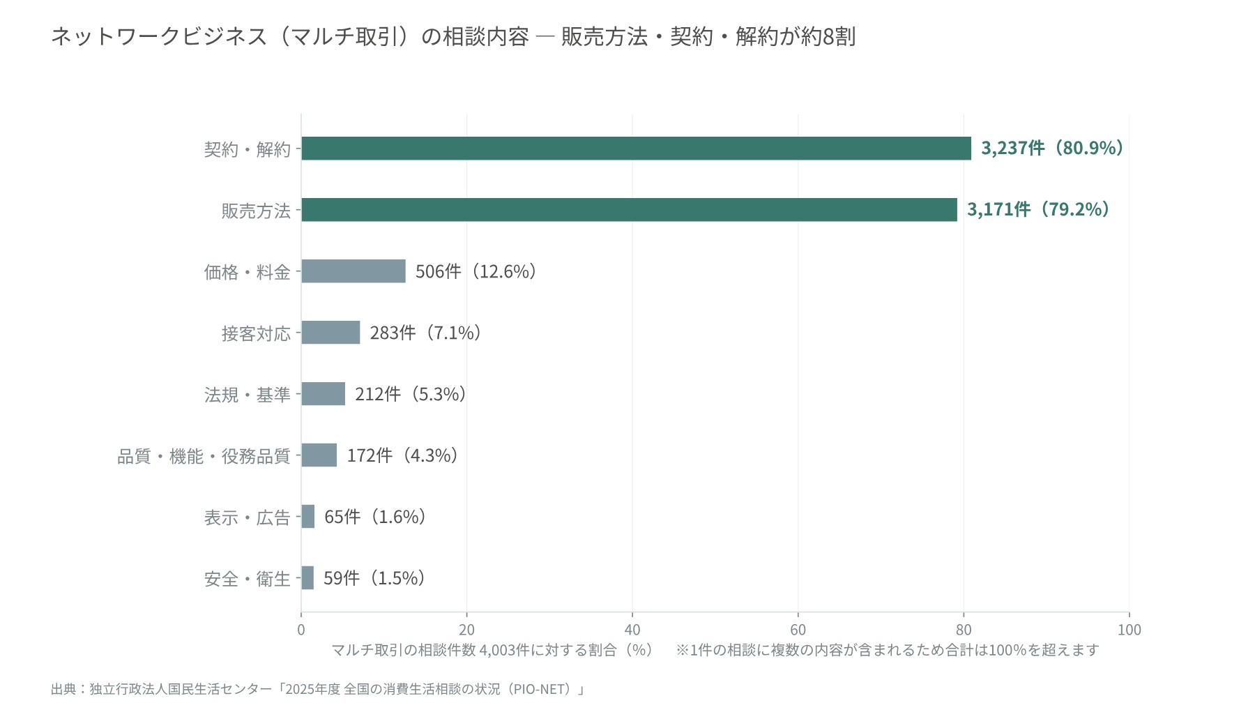 マルチ取引の相談内容