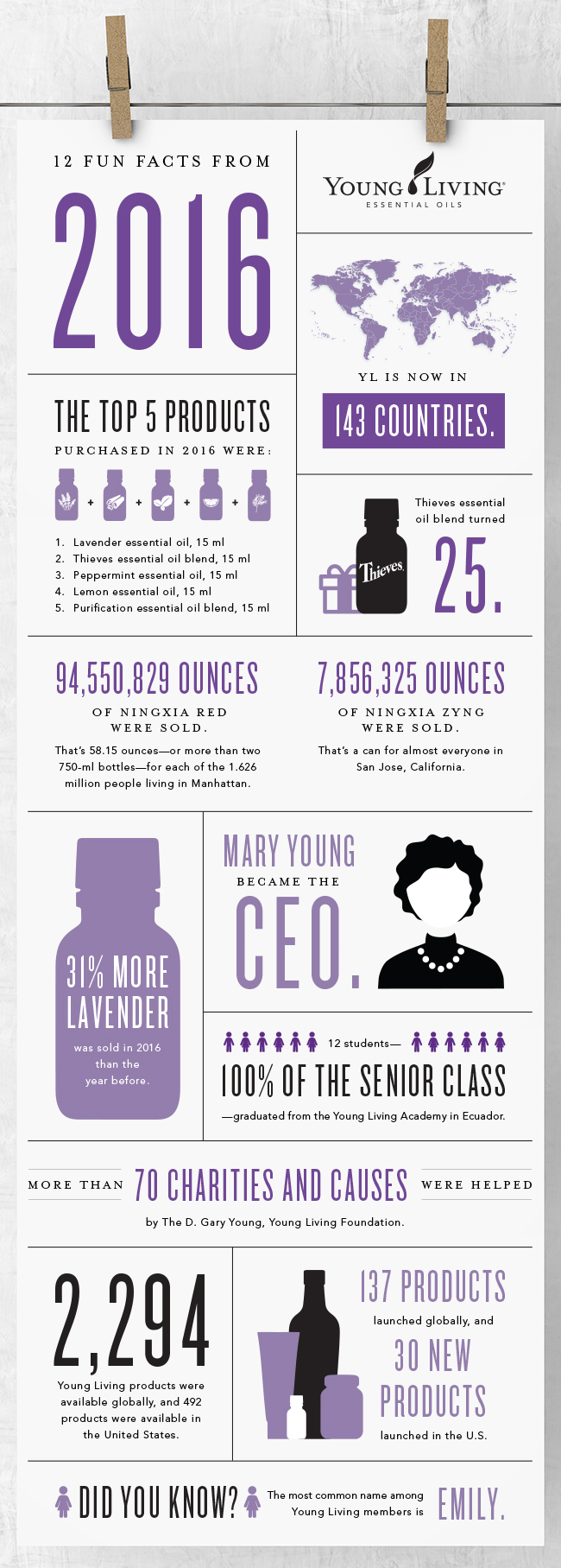Young Living End of Year Infographic
