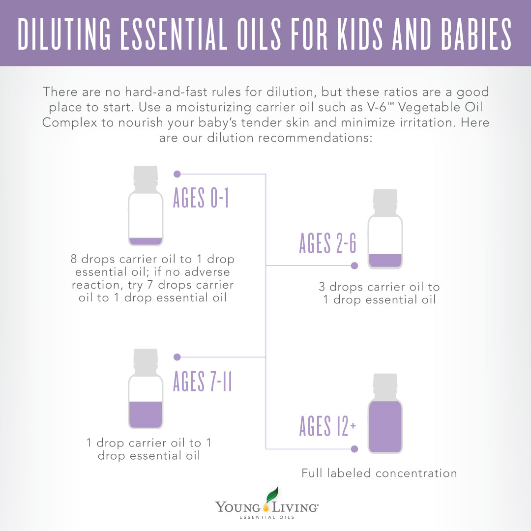 Essential Oil Dilution Ratio Chart