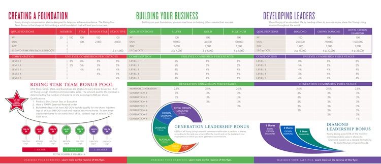 Young Living Income Chart